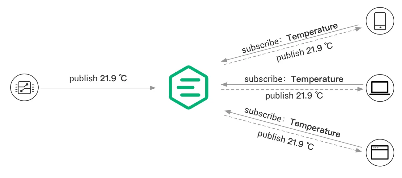 MQTT 发布/订阅过程