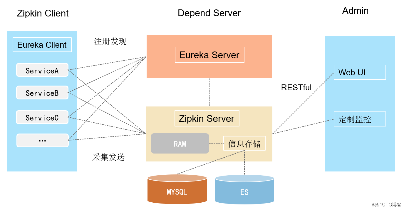 zipkin_xtrace_dg_workflow.png